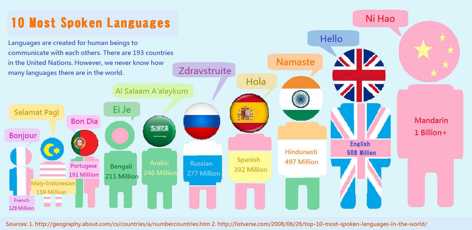 The most spoken languages in the world - Plato Cyprus English Lessons